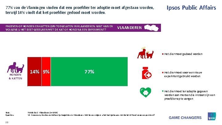 77% van de Vlamingen vinden dat een proefdier ter adoptie moet afgestaan worden, terwijl