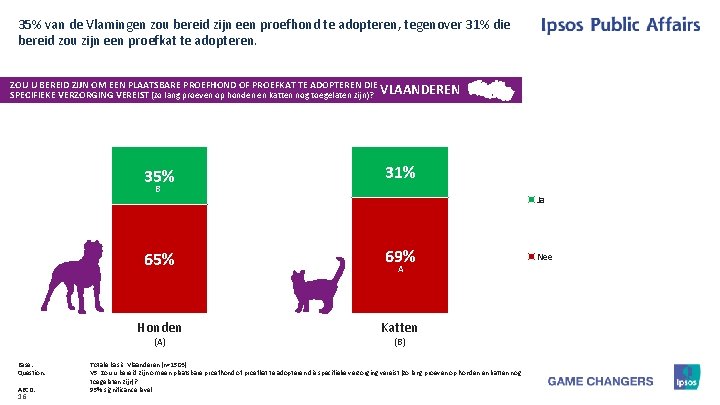 35% van de Vlamingen zou bereid zijn een proefhond te adopteren, tegenover 31% die