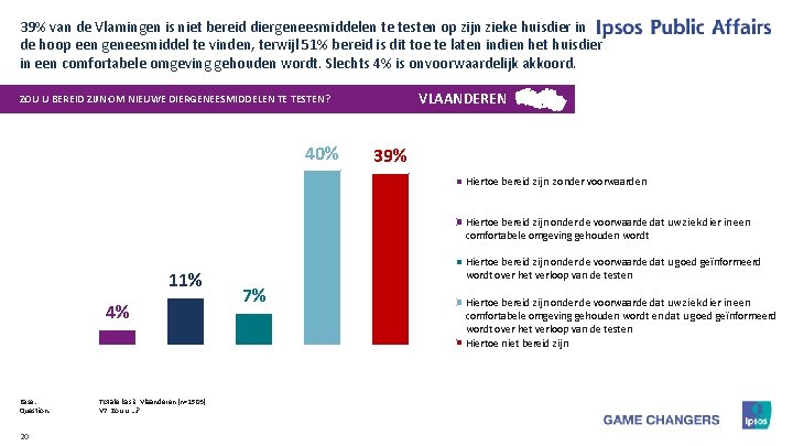 39% van de Vlamingen is niet bereid diergeneesmiddelen te testen op zijn zieke huisdier