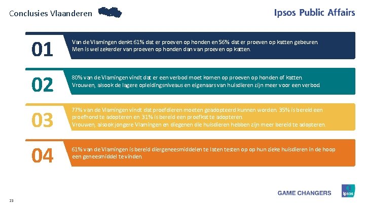 Conclusies Vlaanderen 01 23 Van de Vlamingen denkt 61% dat er proeven op honden