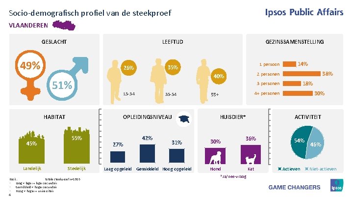 Socio-demografisch profiel van de steekproef VLAANDEREN GESLACHT LEEFTIJD 49% Landelijk Basis: totale steekproef n=1503