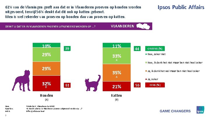 61% van de Vlamingen geeft aan dat er in Vlaanderen proeven op honden worden