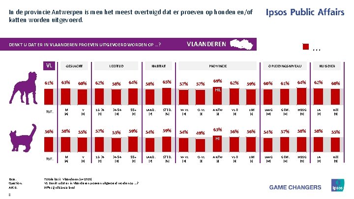 In de provincie Antwerpen is men het meest overtuigd dat er proeven op honden