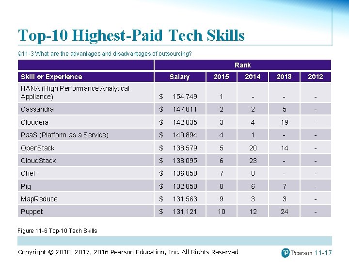 Top-10 Highest-Paid Tech Skills Q 11 -3 What are the advantages and disadvantages of