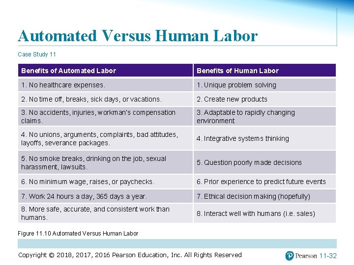 Automated Versus Human Labor Case Study 11 Benefits of Automated Labor Benefits of Human