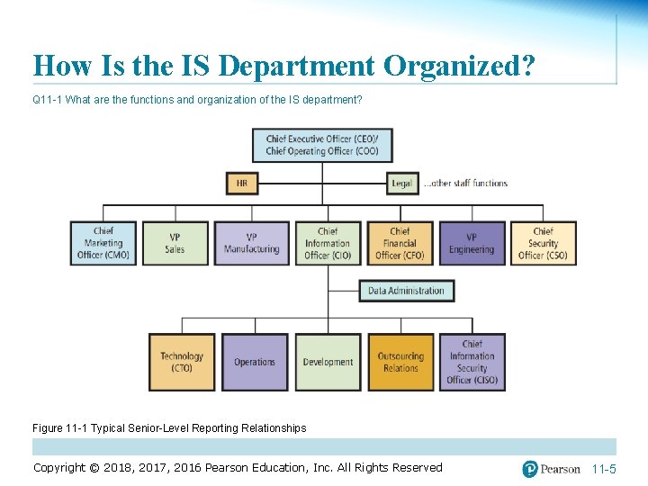 How Is the IS Department Organized? Q 11 -1 What are the functions and