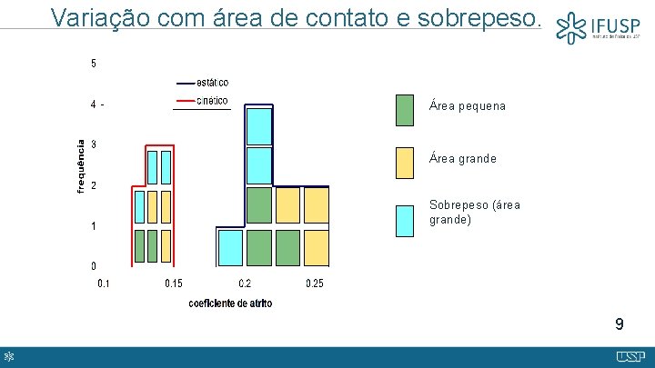 Variação com área de contato e sobrepeso. Área pequena Área grande Sobrepeso (área grande)