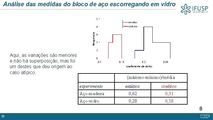 Análise das medidas do bloco de aço escorregando em vidro Aqui, as variações são