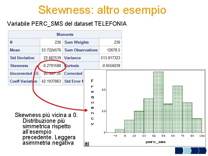 Skewness: altro esempio Variabile PERC_SMS del dataset TELEFONIA Skewness più vicina a 0. Distribuzione