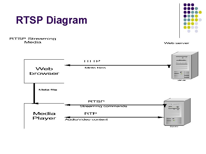 RTSP Diagram RTSP Diagram