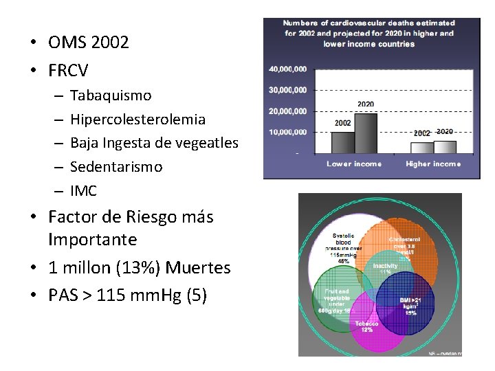  • OMS 2002 • FRCV – – – Tabaquismo Hipercolesterolemia Baja Ingesta de