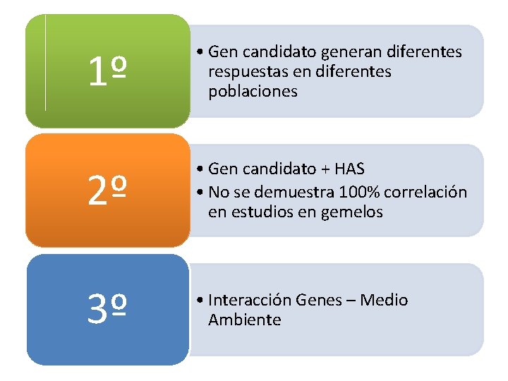 1º • Gen candidato generan diferentes respuestas en diferentes poblaciones 2º • Gen candidato