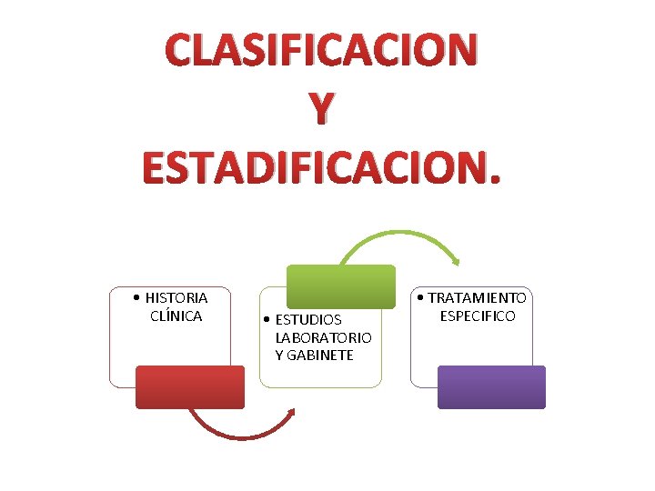 CLASIFICACION Y ESTADIFICACION. • HISTORIA CLÍNICA • ESTUDIOS LABORATORIO Y GABINETE • TRATAMIENTO ESPECIFICO