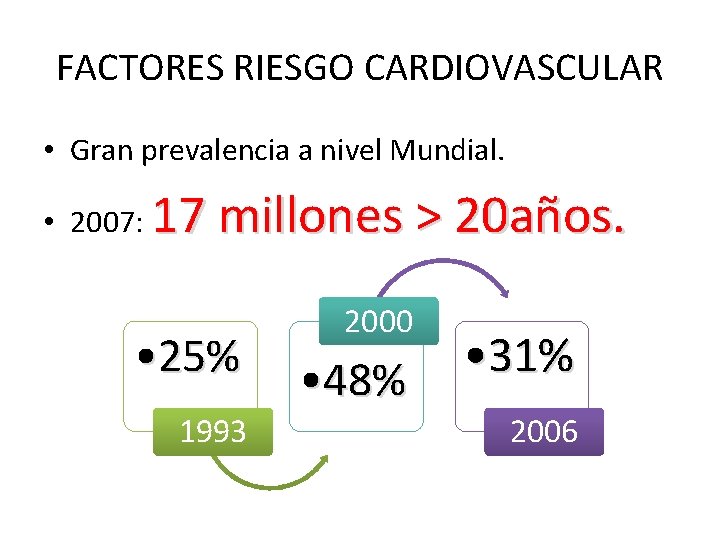 FACTORES RIESGO CARDIOVASCULAR • Gran prevalencia a nivel Mundial. • 2007: 17 millones >