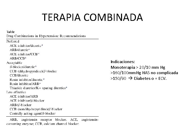 TERAPIA COMBINADA Indicaciones: Monoterapia > 20/10 mm Hg >160/100 mm. Hg HAS no complicada