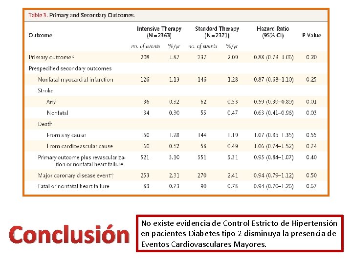 Conclusión No existe evidencia de Control Estricto de Hipertensión en pacientes Diabetes tipo 2