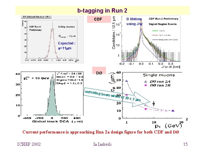 b-tagging in Run 2 CDF B lifetime using J/y Expected : s=11 mm DØ