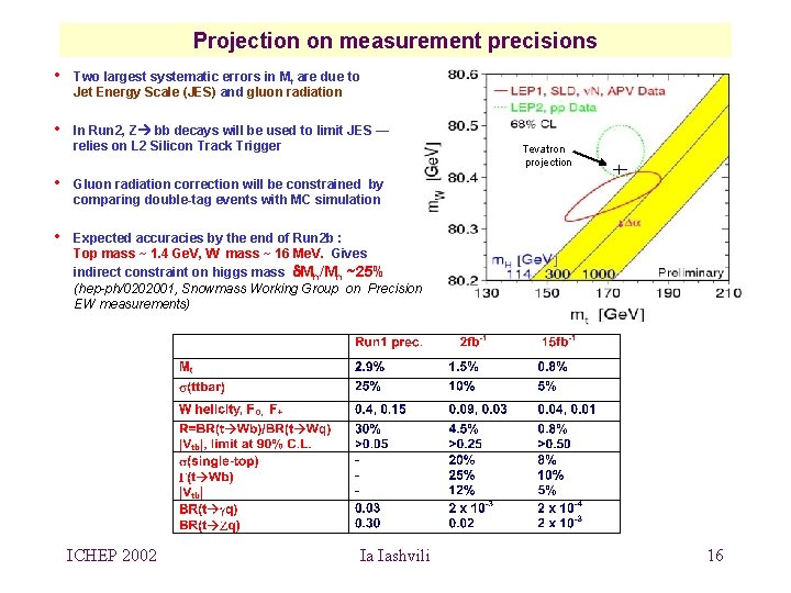 Projection on measurement precisions • Two largest systematic errors in Mt are due to