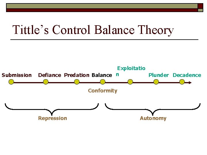 Tittle’s Control Balance Theory Submission Exploitatio Defiance Predation Balance n Plunder Decadence Conformity Repression
