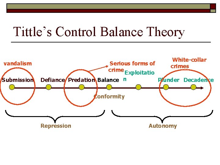 Tittle’s Control Balance Theory vandalism Submission Serious forms of crime Exploitatio Defiance Predation Balance