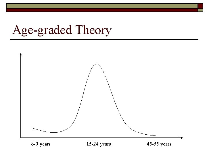 Age-graded Theory 8 -9 years 15 -24 years 45 -55 years 