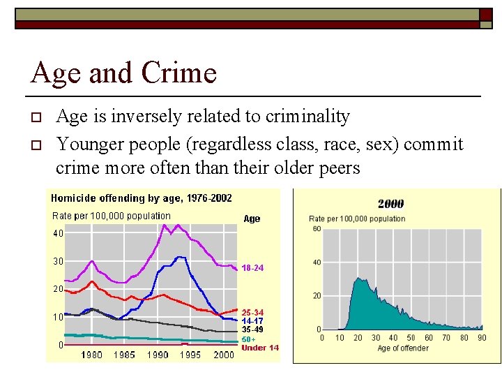 Age and Crime o o Age is inversely related to criminality Younger people (regardless