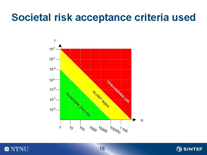 Societal risk acceptance criteria used 16 