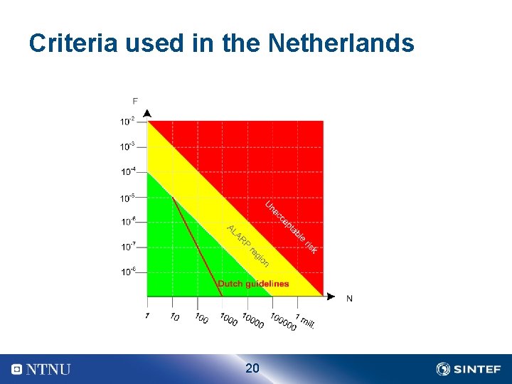 Criteria used in the Netherlands 20 