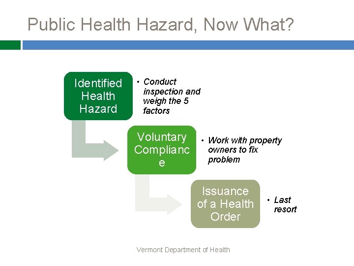 Public Health Hazard, Now What? Identified Health Hazard • Conduct inspection and weigh the