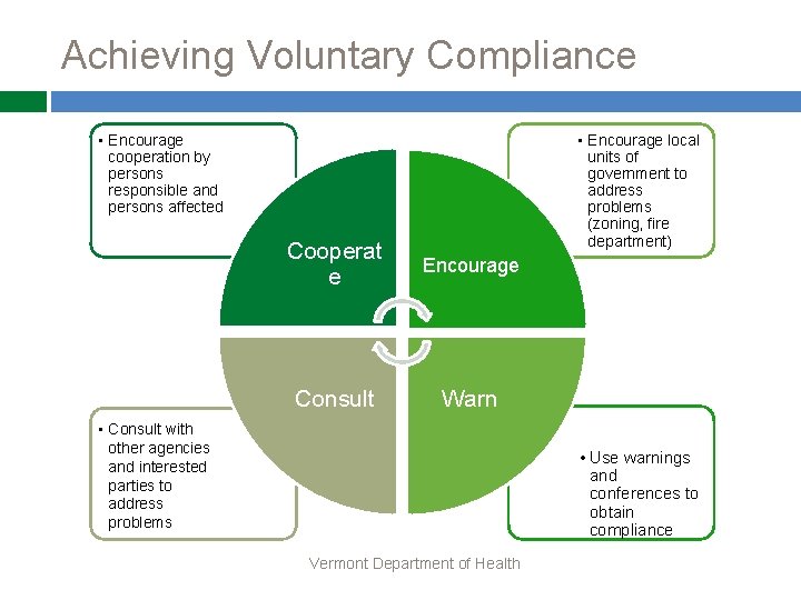 Achieving Voluntary Compliance • Encourage cooperation by persons responsible and persons affected • Encourage