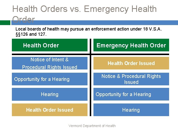 Health Orders vs. Emergency Health Order Local boards of health may pursue an enforcement