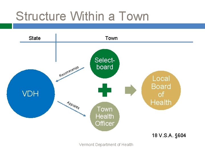 Structure Within a Town State Town nds e mm Select- board co Re VDH