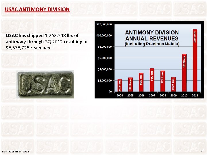 USAC ANTIMONY DIVISION USAC has shipped 1, 253, 248 lbs of antimony through 3