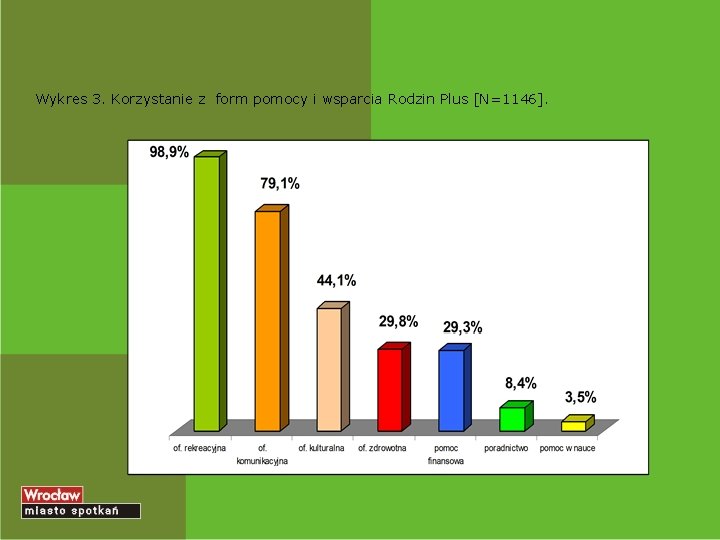 Wykres 3. Korzystanie z form pomocy i wsparcia Rodzin Plus [N=1146]. 