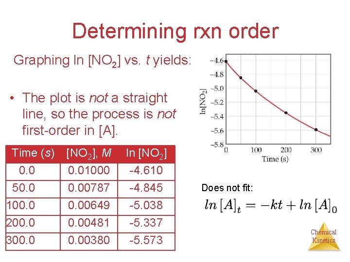 Determining rxn order Graphing ln [NO 2] vs. t yields: • The plot is