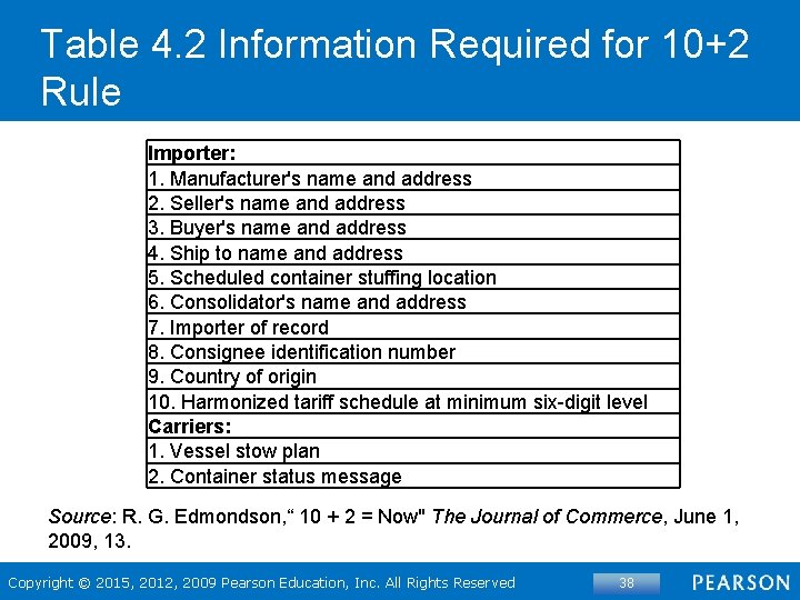 Table 4. 2 Information Required for 10+2 Rule Importer: 1. Manufacturer's name and address