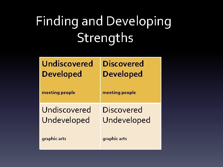 Finding and Developing Strengths Undiscovered Developed Discovered Developed meeting people Undiscovered Undeveloped Discovered Undeveloped