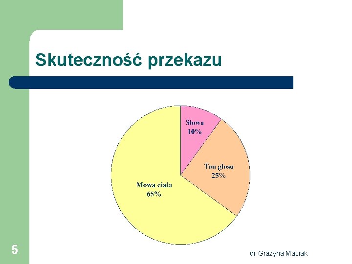 Skuteczność przekazu 5 dr Grażyna Maciak 