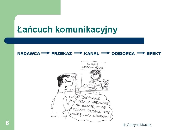 Łańcuch komunikacyjny NADAWCA 6 PRZEKAZ KANAŁ ODBIORCA EFEKT dr Grażyna Maciak 