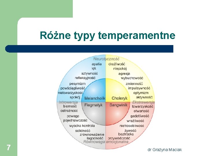 Różne typy temperamentne 7 dr Grażyna Maciak 