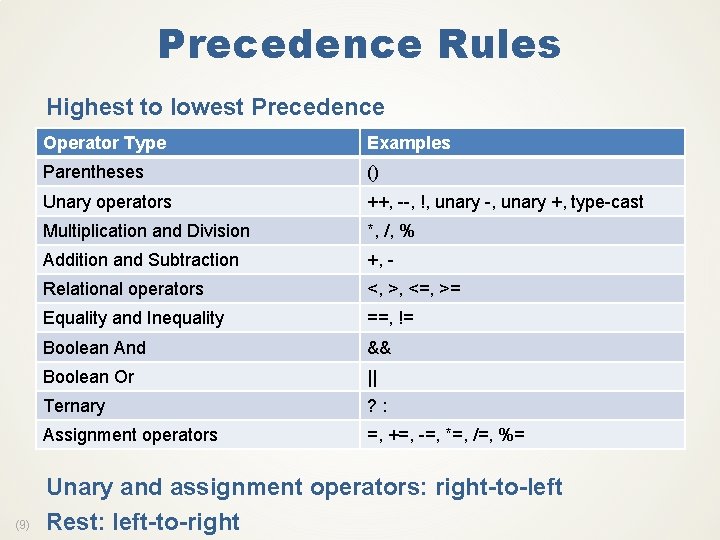 Precedence Rules Highest to lowest Precedence (9) Operator Type Examples Parentheses () Unary operators