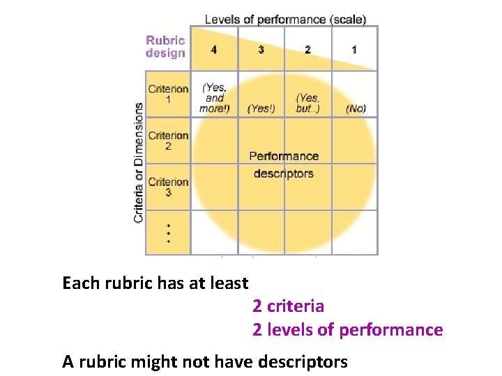 Each rubric has at least 2 criteria 2 levels of performance A rubric might Each rubric has at least 2 criteria 2 levels of performance A rubric might