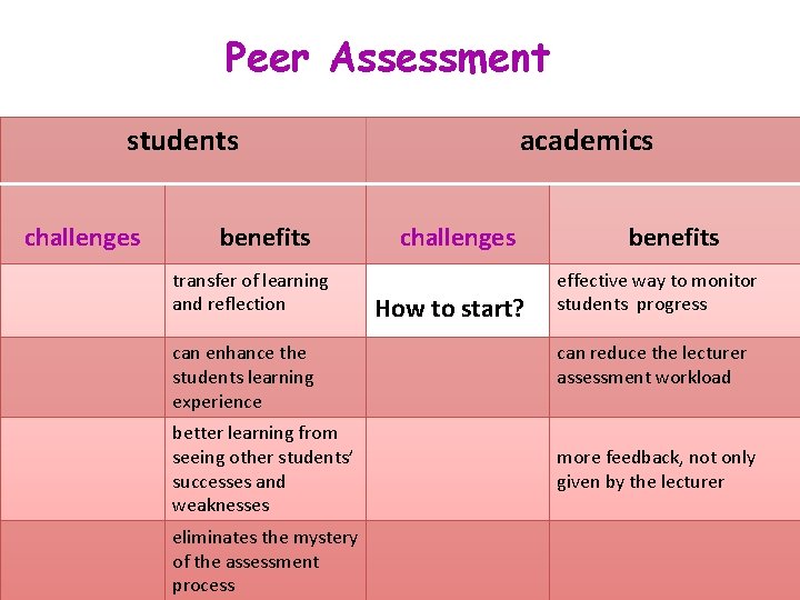 Peer Assessment students challenges benefits transfer of learning and reflection can enhance the students Peer Assessment students challenges benefits transfer of learning and reflection can enhance the students