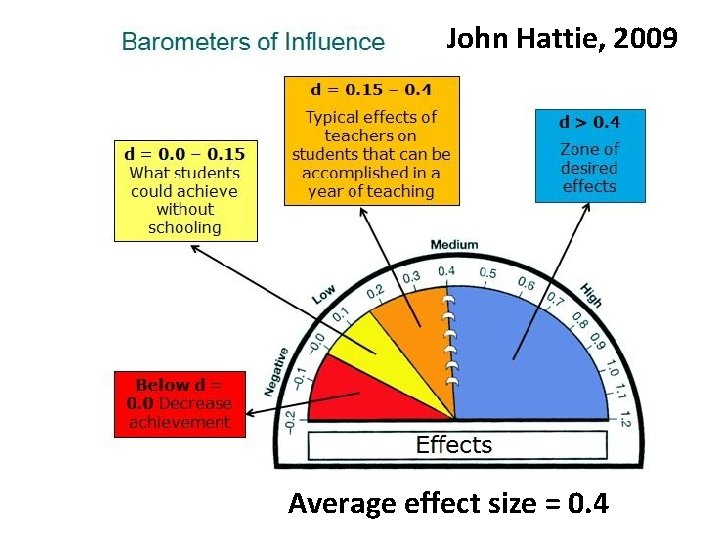 John Hattie, 2009 Average effect size = 0. 4 John Hattie, 2009 Average effect size = 0. 4