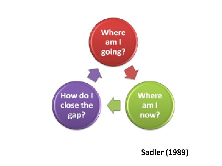 Sadler (1989) Sadler (1989)