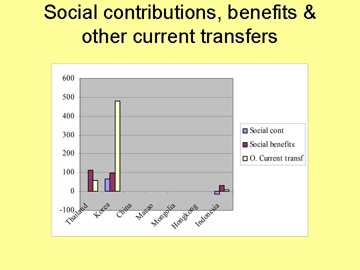 Social contributions, benefits & other current transfers 