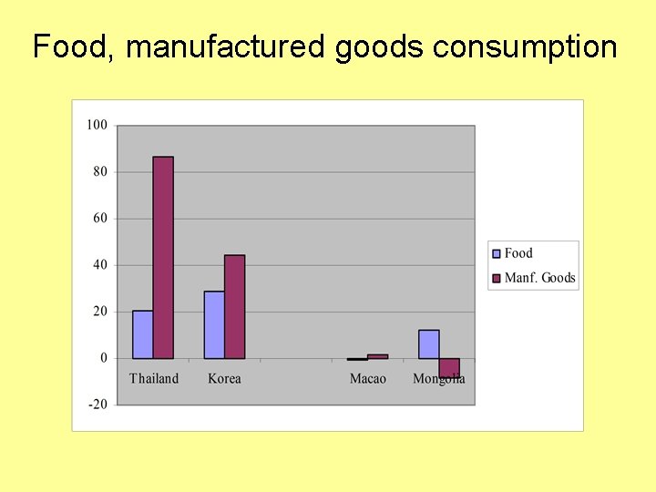Food, manufactured goods consumption 