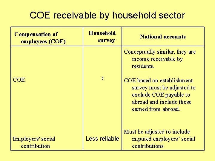 COE receivable by household sector Compensation of employees (COE) Household survey National accounts Conceptually
