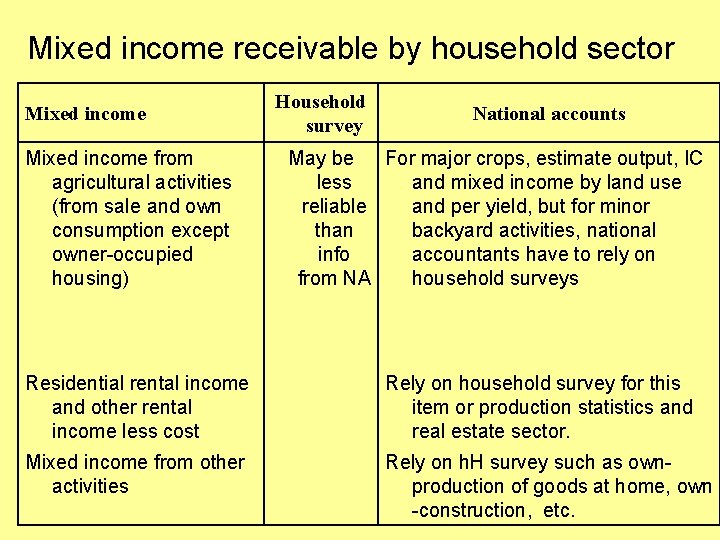 Mixed income receivable by household sector Mixed income from agricultural activities (from sale and