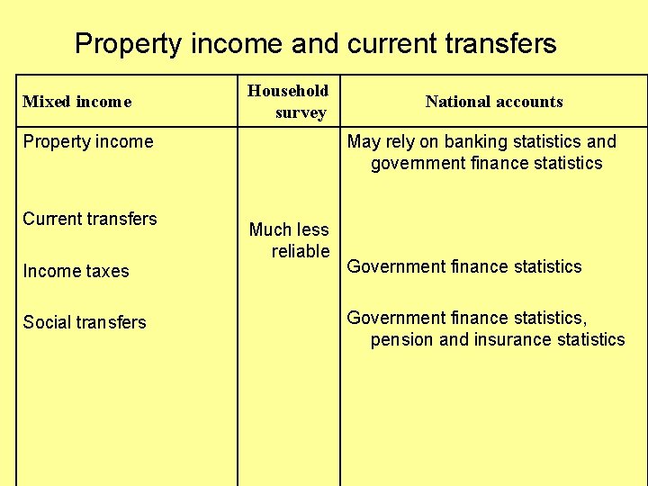 Property income and current transfers Mixed income Household survey Property income Current transfers Income